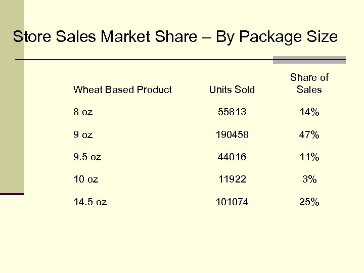 Store Sales Market Share – By Package Size Units Sold Share of Sales 8