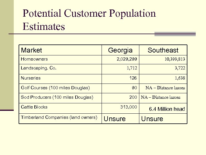 Potential Customer Population Estimates Market Homeowners Georgia 2, 029, 299 10, 399, 813 1,