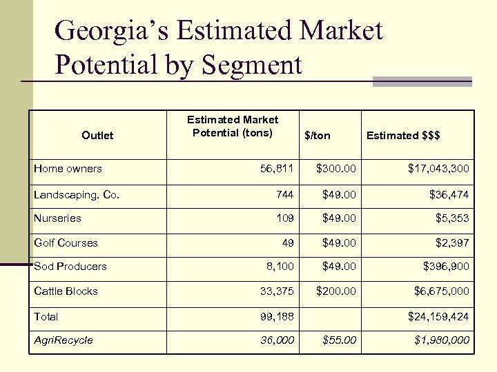 Georgia’s Estimated Market Potential by Segment Outlet Home owners Estimated Market Potential (tons) $/ton