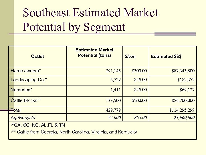 Southeast Estimated Market Potential by Segment Outlet Home owners* Estimated Market Potential (tons) $/ton