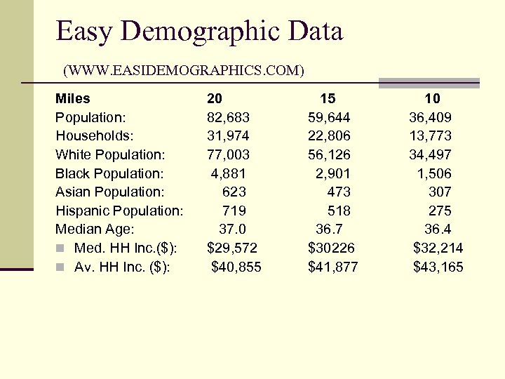 Easy Demographic Data (WWW. EASIDEMOGRAPHICS. COM) Miles Population: Households: White Population: Black Population: Asian