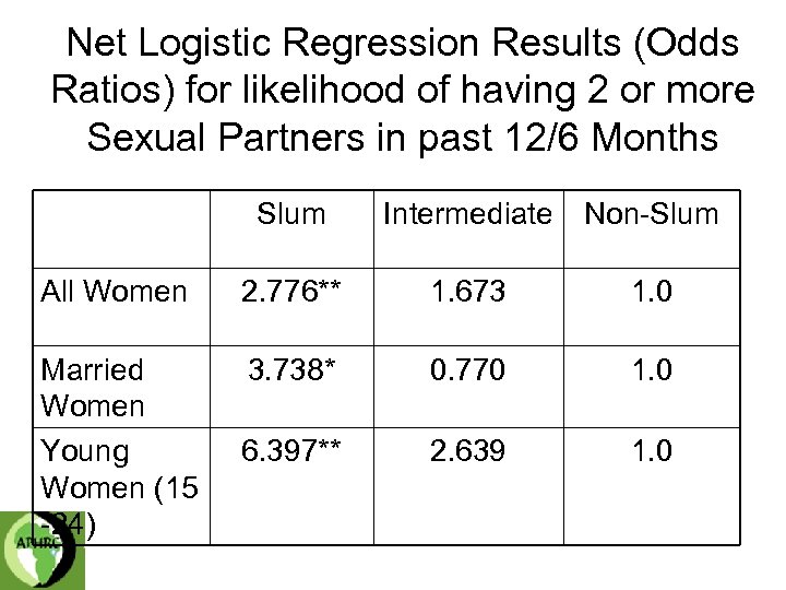 Net Logistic Regression Results (Odds Ratios) for likelihood of having 2 or more Sexual