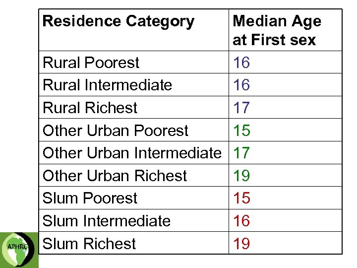 Residence Category Median Age at First sex Rural Poorest 16 Rural Intermediate 16 Rural