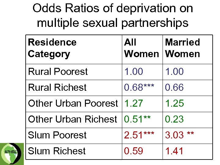Odds Ratios of deprivation on multiple sexual partnerships Residence Category All Married Women Rural