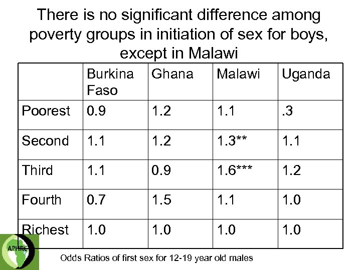 There is no significant difference among poverty groups in initiation of sex for boys,
