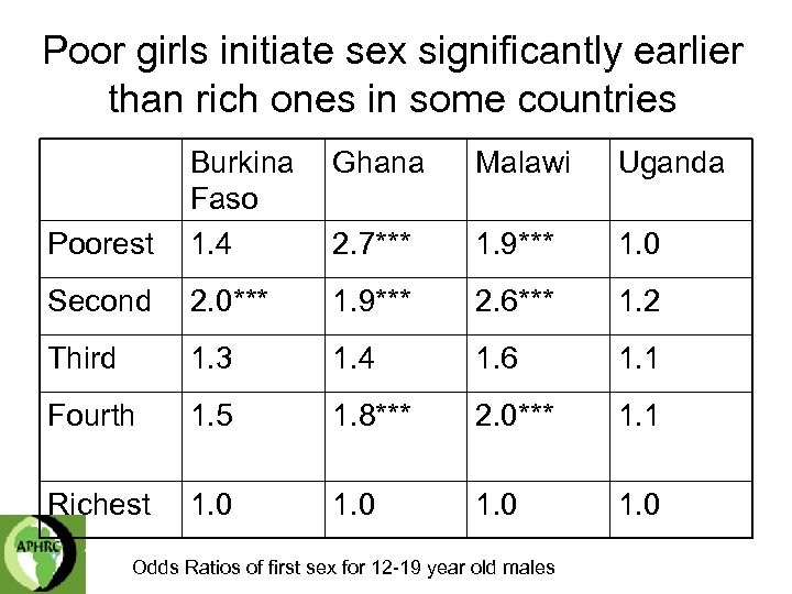 Poor girls initiate sex significantly earlier than rich ones in some countries Malawi Uganda
