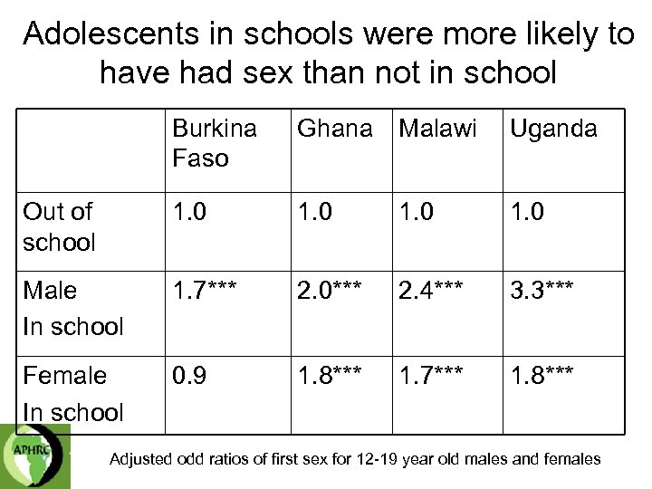 Adolescents in schools were more likely to have had sex than not in school