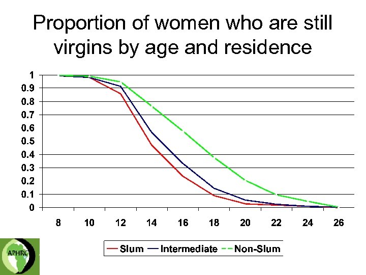 Proportion of women who are still virgins by age and residence 