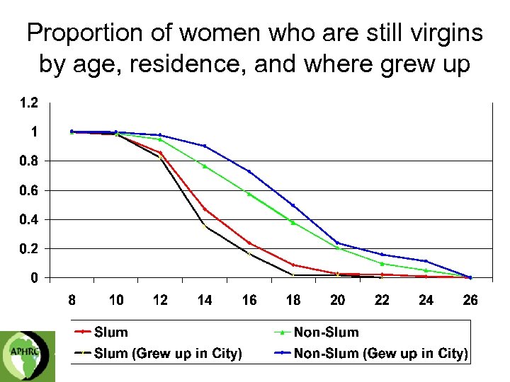 Proportion of women who are still virgins by age, residence, and where grew up