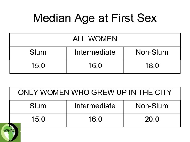 Median Age at First Sex ALL WOMEN Slum Intermediate Non-Slum 15. 0 16. 0