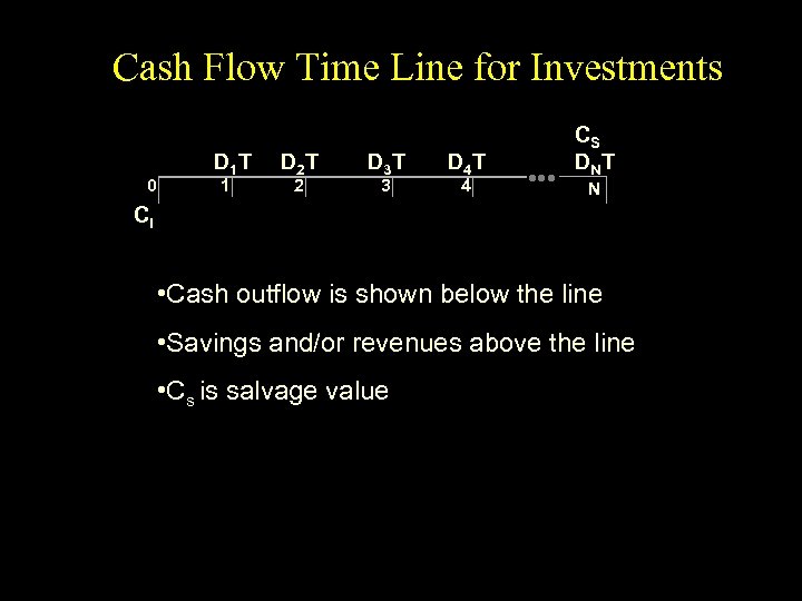 Cash Flow Time Line for Investments 0 D 1 T 1 D 2 T