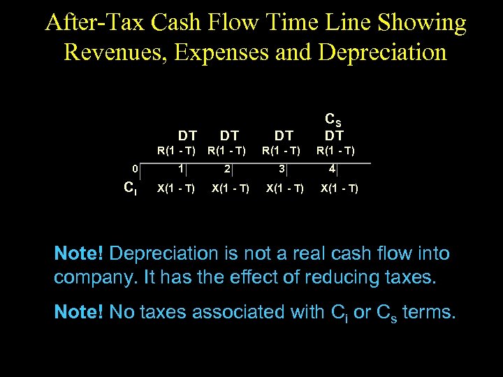 After-Tax Cash Flow Time Line Showing Revenues, Expenses and Depreciation DT R(1 - T)