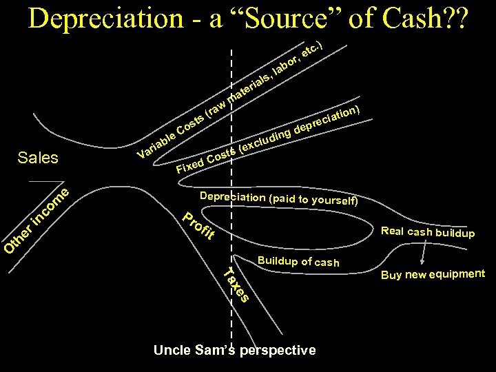 Depreciation - a “Source” of Cash? ? r, , ls ria w (ra s