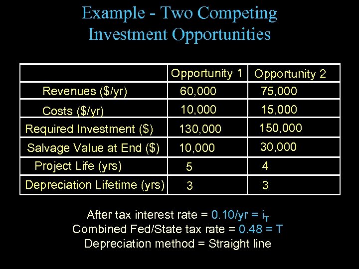 Example - Two Competing Investment Opportunities Revenues ($/yr) Costs ($/yr) Required Investment ($) Salvage