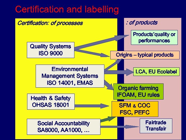 Certification and labelling Certification: of processes Quality Systems ISO 9000 Environmental Management Systems ISO