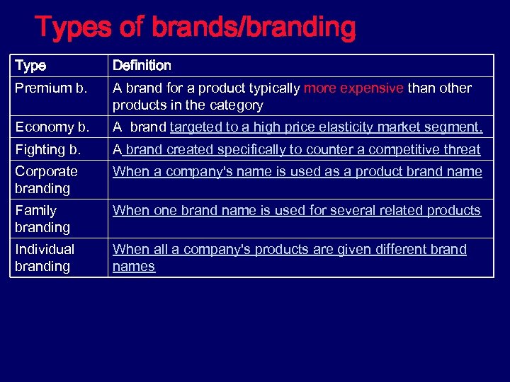 Types of brands/branding Type Definition Premium b. A brand for a product typically more