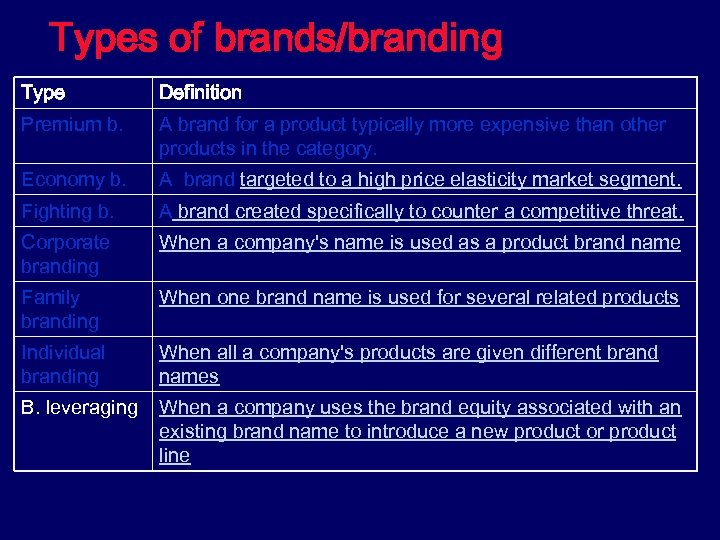 Types of brands/branding Type Definition Premium b. A brand for a product typically more