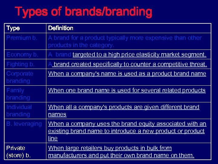 Types of brands/branding Type Definition Premium b. A brand for a product typically more