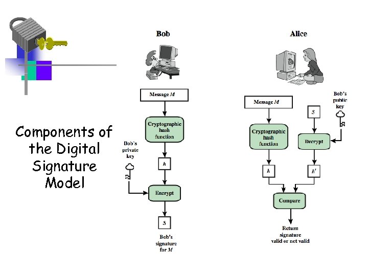 Components of the Digital Signature Model 