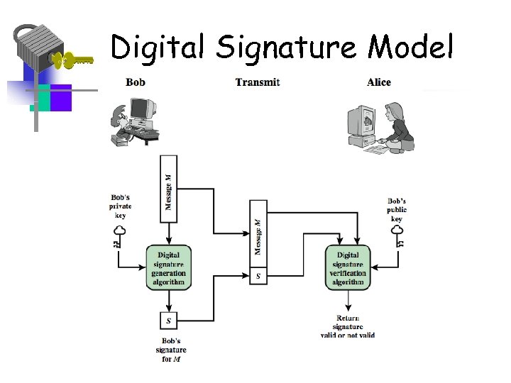 Digital Signature Model 