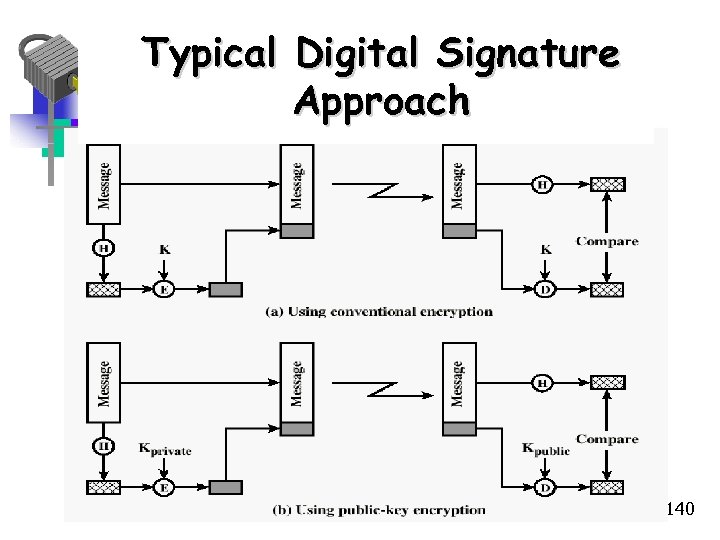 Typical Digital Signature Approach 140 