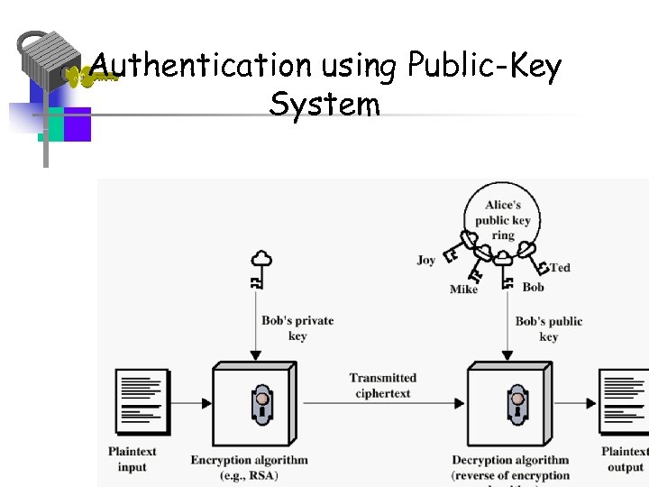 Authentication using Public-Key System 