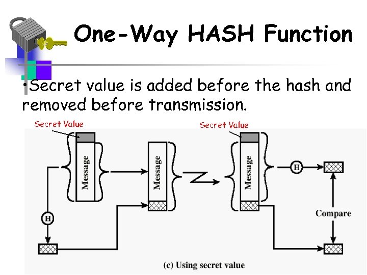 One-Way HASH Function • Secret value is added before the hash and removed before