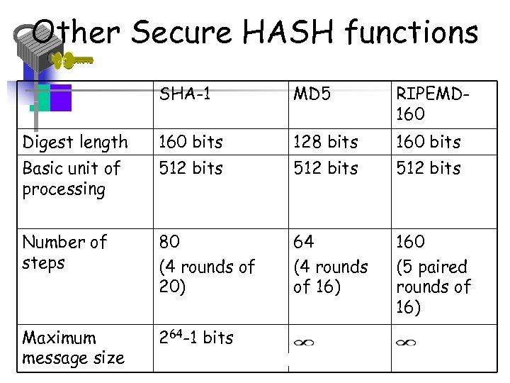 Other Secure HASH functions SHA-1 MD 5 RIPEMD 160 Digest length 160 bits 128