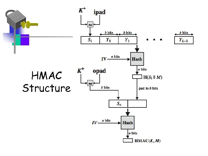 HMAC Structure 