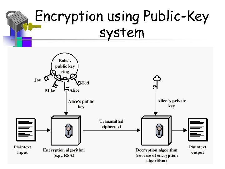 Encryption using Public-Key system 