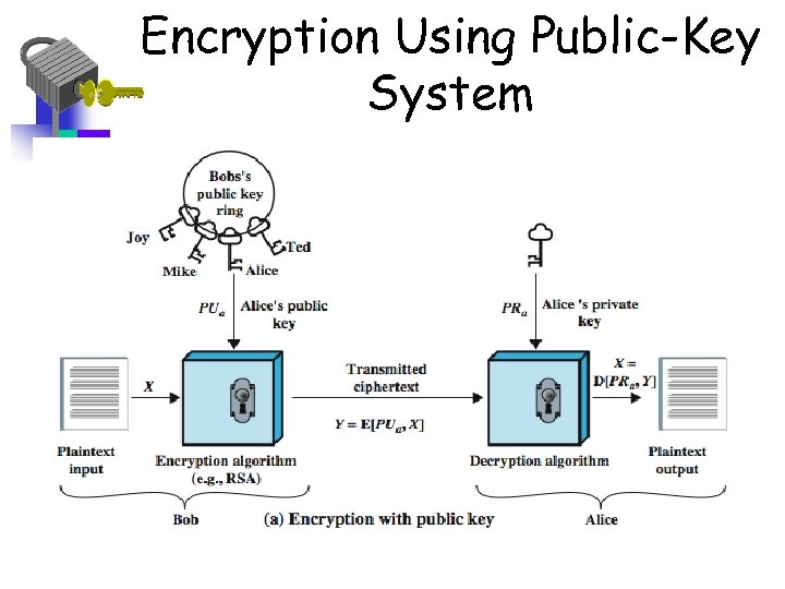 Encryption Using Public-Key System 