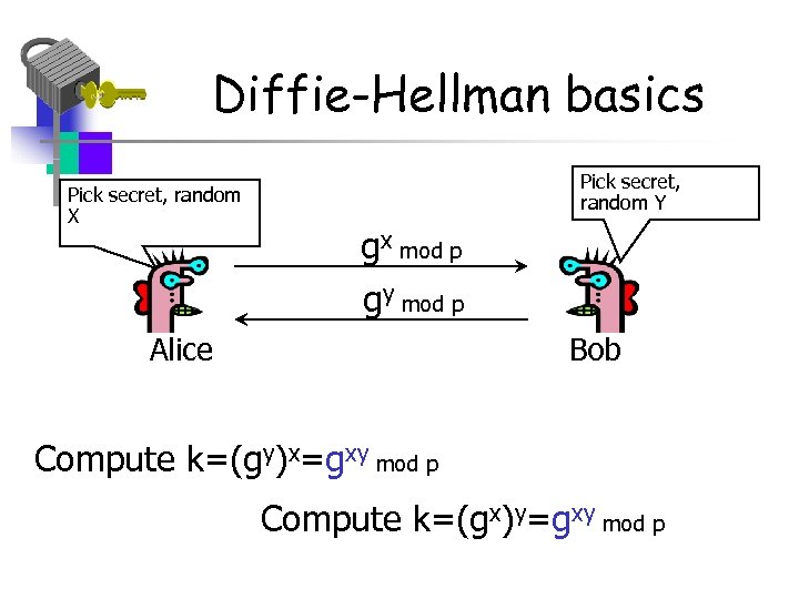 Diffie-Hellman basics Pick secret, random X Pick secret, random Y gx mod p gy