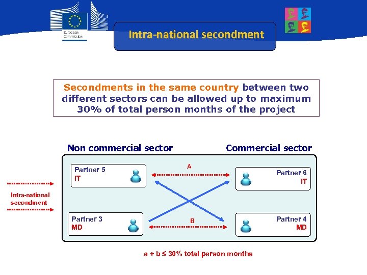 Intra-national secondment Secondments in the same country between two different sectors can be allowed