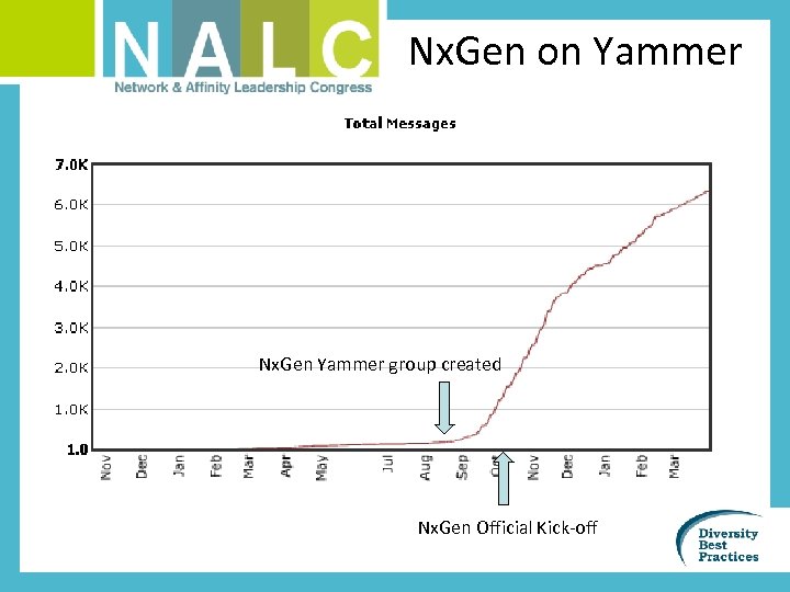 Nx. Gen on Yammer Nx. Gen Yammer group created Nx. Gen Official Kick-off 