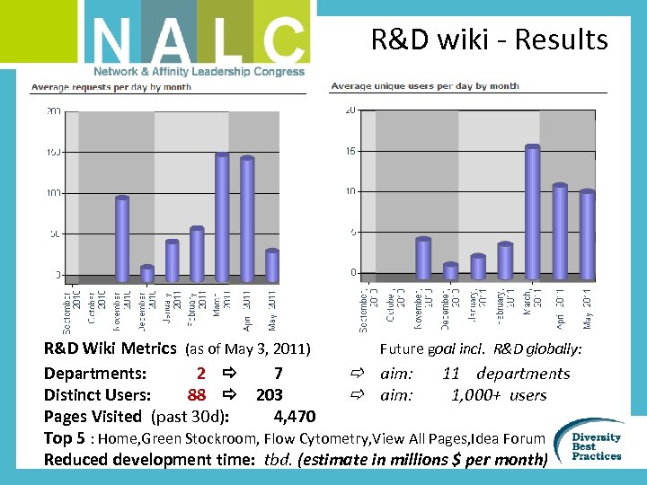 R&D wiki - Results R&D Wiki Metrics (as of May 3, 2011) Future goal