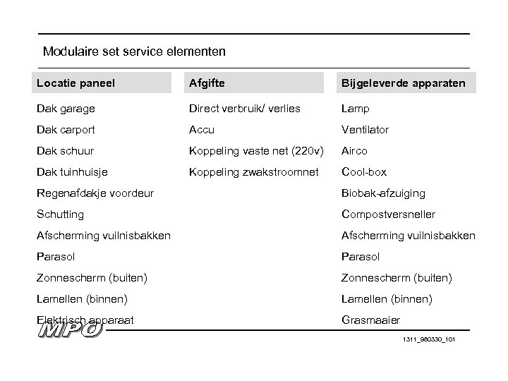 Modulaire set service elementen Locatie paneel Afgifte Bijgeleverde apparaten Dak garage Direct verbruik/ verlies