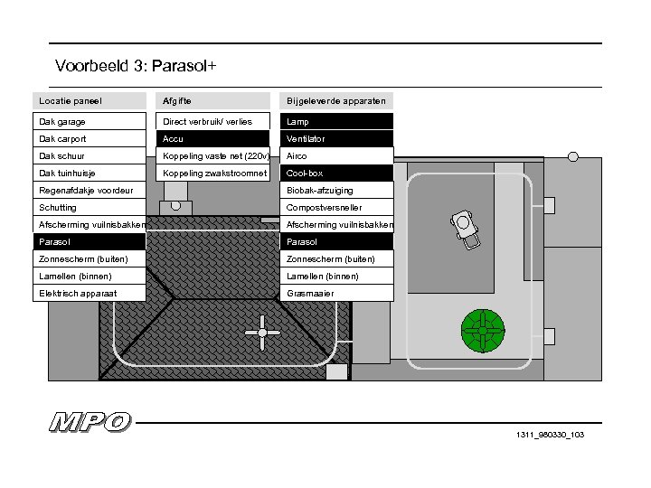 Voorbeeld 3: Parasol+ Locatie paneel Afgifte Bijgeleverde apparaten Dak garage Direct verbruik/ verlies Lamp