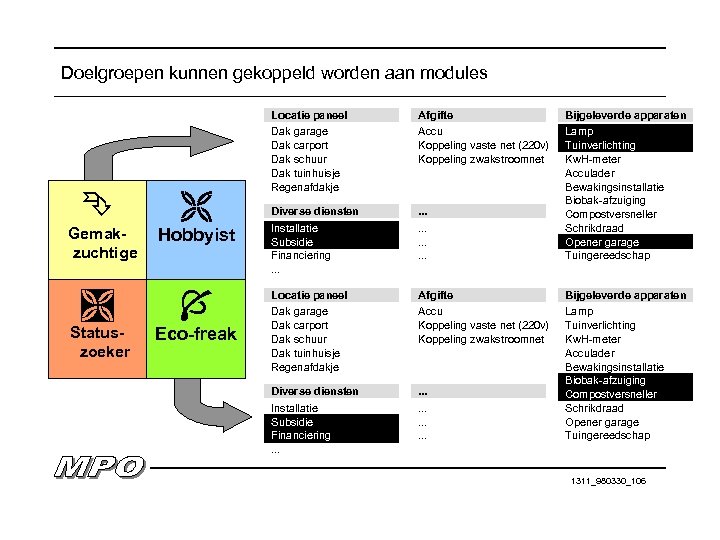 Doelgroepen kunnen gekoppeld worden aan modules Locatie paneel Gemakzuchtige Hobbyist Statuszoeker Eco-freak Afgifte Bijgeleverde