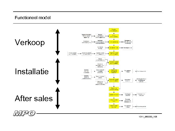 Functioneel model Verkoop Installatie After sales 1311_980330_108 