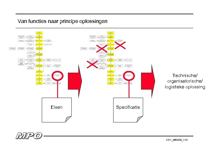 Van functies naar principe oplossingen Technische/ organisatorische/ logistieke oplossing Eisen Specificatie 1311_980330_110 