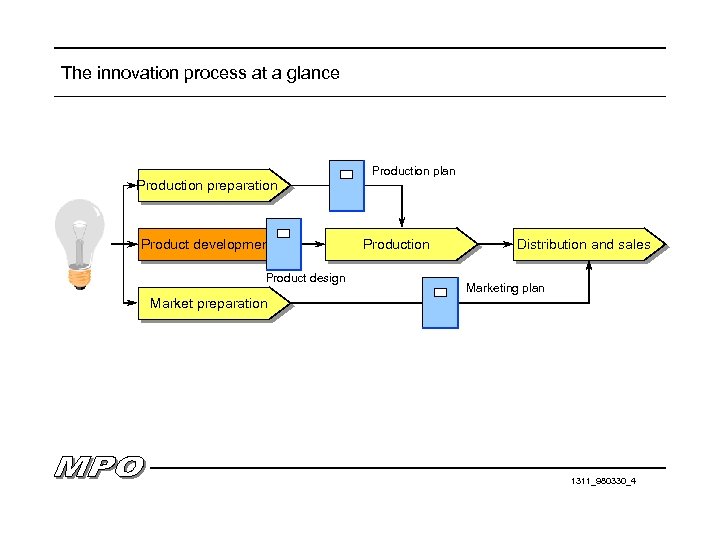 The innovation process at a glance Production plan Production preparation Product development Product design