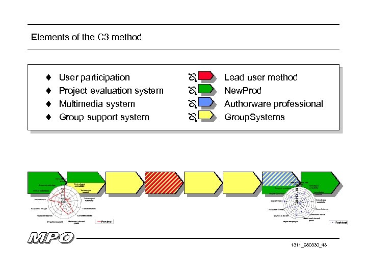 Elements of the C 3 method t User participation t Project evaluation system t