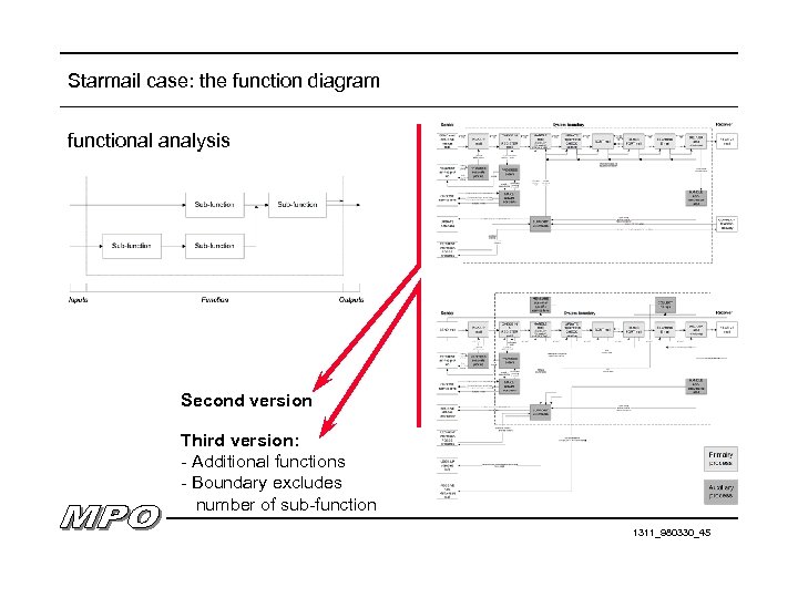 Starmail case: the function diagram functional analysis Second version Third version: - Additional functions