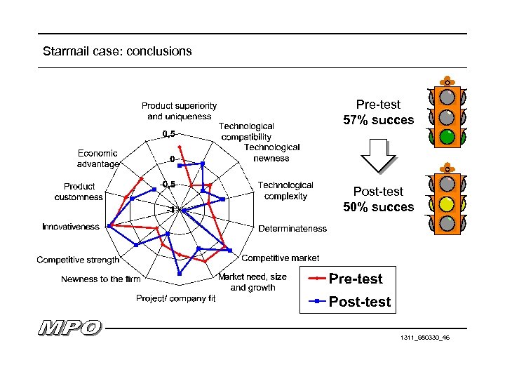 Starmail case: conclusions Pre-test 57% succes Post-test 50% succes 1311_980330_46 
