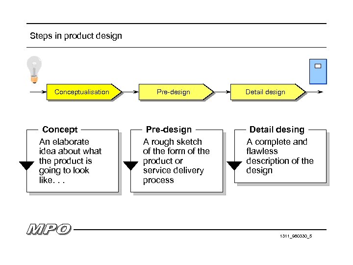 Steps in product design Conceptualisation Concept An elaborate idea about what the product is