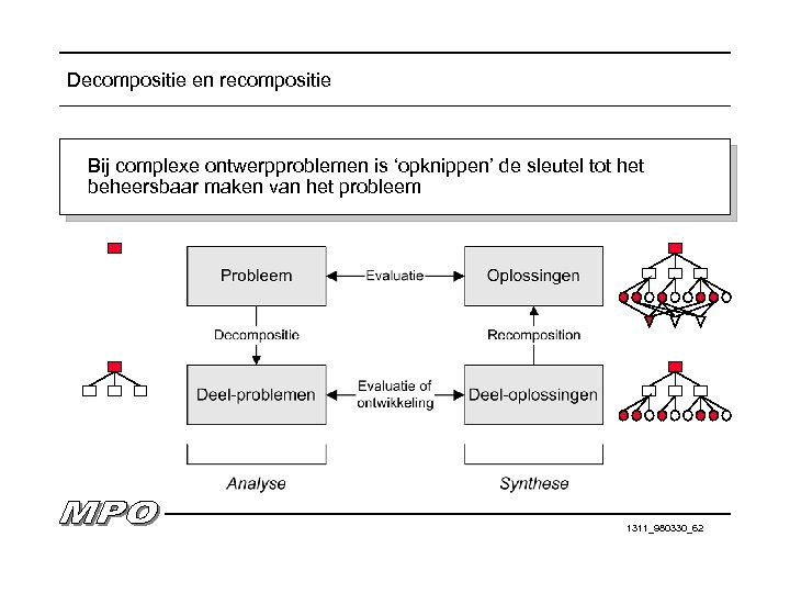 Decompositie en recompositie Bij complexe ontwerpproblemen is ‘opknippen’ de sleutel tot het beheersbaar maken
