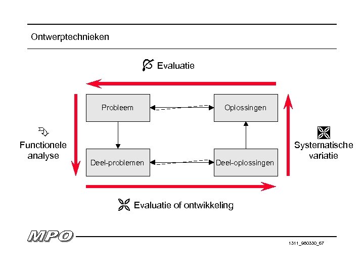Ontwerptechnieken Evaluatie Probleem Oplossingen Functionele analyse Systematische variatie Deel-problemen Deel-oplossingen Evaluatie of ontwikkeling 1311_980330_67