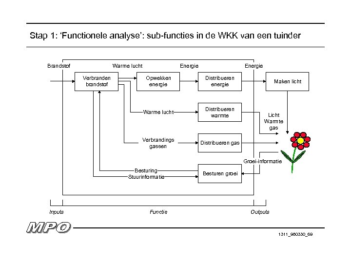 Stap 1: ‘Functionele analyse’: sub-functies in de WKK van een tuinder Brandstof Warme lucht
