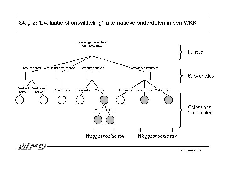 Stap 2: ‘Evaluatie of ontwikkeling’: alternatieve onderdelen in een WKK Leveren gas, energie en