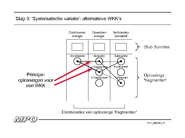 Stap 3: ‘Systematische variatie’: alternatieve WKK’s Distribueren energie Opwekken energie Verbranden brandstof (Sub-)functies Principeoplossingen